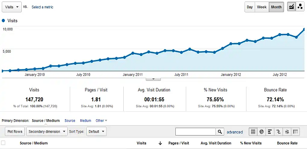 The basic All Traffic tab of Google Analytics