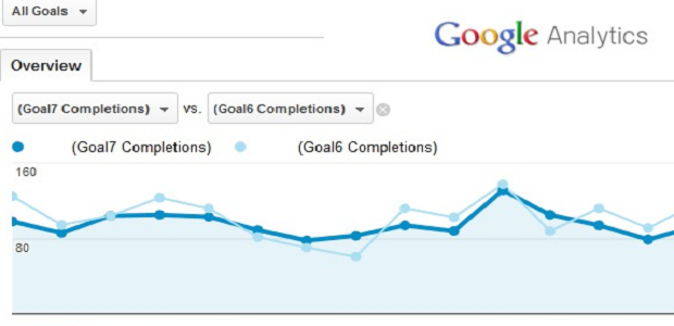 A comparison between total conversions and the target conversions set up in goals