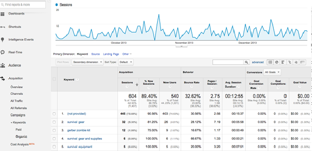 The keyword traffic page, with a graph of keyword traffic over time and a list of various popular keywords