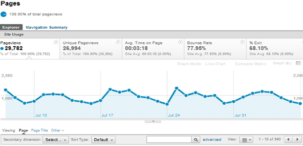 The Top Webpages page, showing various data points about a specific webpage