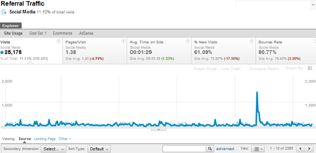 An example of the referral traffic page, showing a spike in visitors