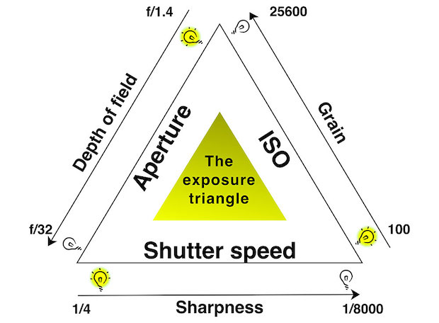 The exposure triangle depicting the relationship between shutter speed, aperture, and ISO